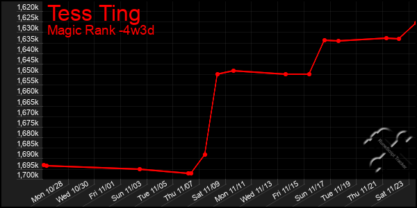 Last 31 Days Graph of Tess Ting