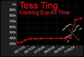 Total Graph of Tess Ting