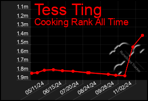 Total Graph of Tess Ting