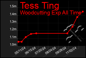 Total Graph of Tess Ting