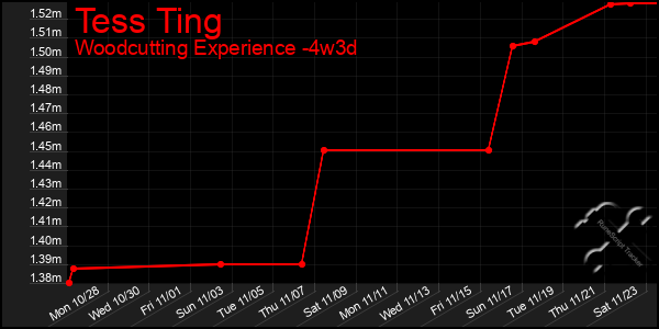 Last 31 Days Graph of Tess Ting