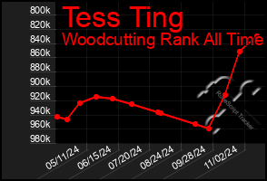 Total Graph of Tess Ting