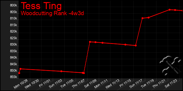 Last 31 Days Graph of Tess Ting