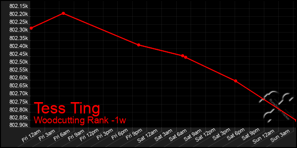 Last 7 Days Graph of Tess Ting