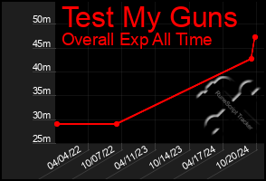 Total Graph of Test My Guns