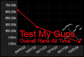 Total Graph of Test My Guns