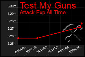 Total Graph of Test My Guns