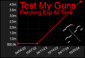 Total Graph of Test My Guns