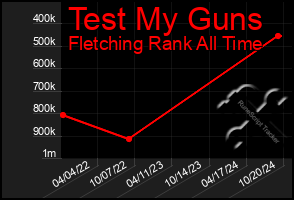 Total Graph of Test My Guns