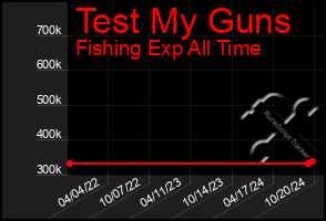 Total Graph of Test My Guns