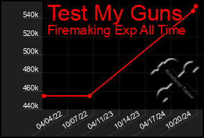 Total Graph of Test My Guns