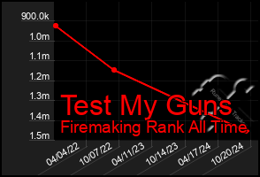 Total Graph of Test My Guns