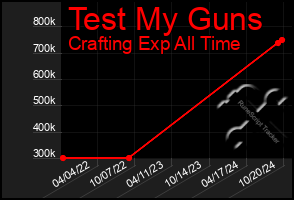 Total Graph of Test My Guns