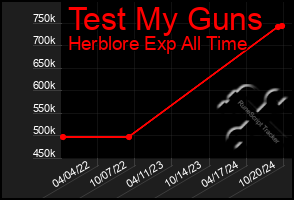 Total Graph of Test My Guns