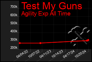 Total Graph of Test My Guns