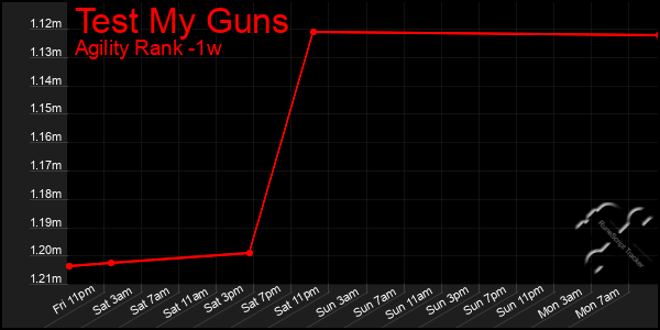 Last 7 Days Graph of Test My Guns