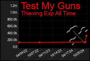 Total Graph of Test My Guns