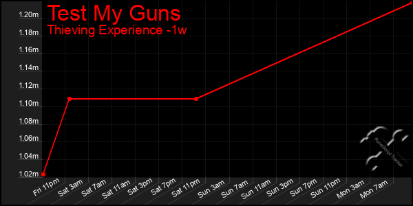 Last 7 Days Graph of Test My Guns