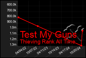 Total Graph of Test My Guns