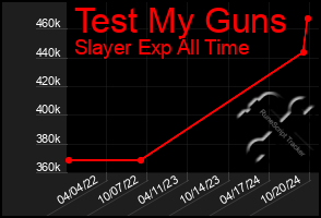 Total Graph of Test My Guns