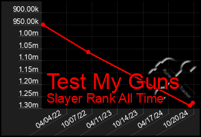 Total Graph of Test My Guns