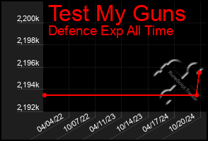 Total Graph of Test My Guns