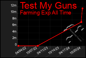 Total Graph of Test My Guns