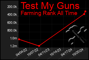 Total Graph of Test My Guns