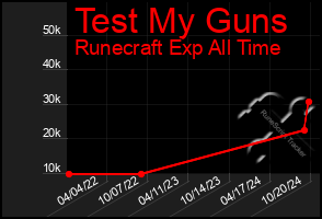 Total Graph of Test My Guns