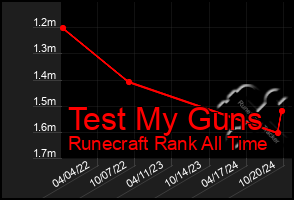 Total Graph of Test My Guns