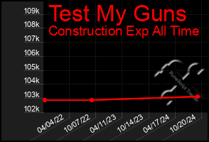 Total Graph of Test My Guns