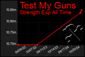 Total Graph of Test My Guns