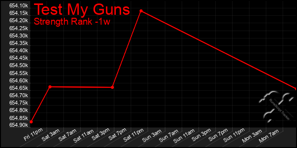 Last 7 Days Graph of Test My Guns