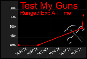 Total Graph of Test My Guns