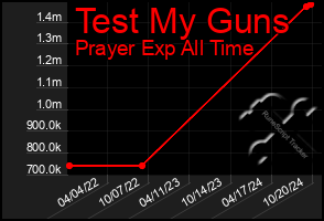 Total Graph of Test My Guns