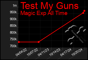 Total Graph of Test My Guns