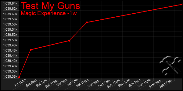 Last 7 Days Graph of Test My Guns