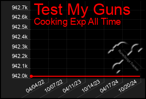 Total Graph of Test My Guns