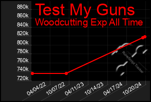 Total Graph of Test My Guns