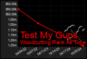 Total Graph of Test My Guns