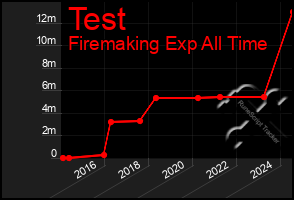 Total Graph of Test