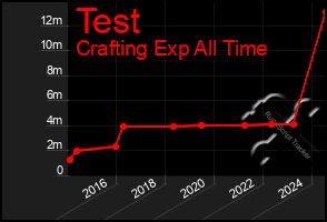 Total Graph of Test