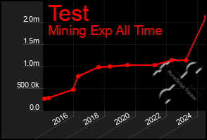 Total Graph of Test