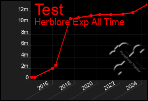 Total Graph of Test