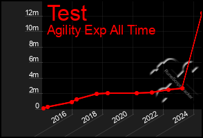 Total Graph of Test