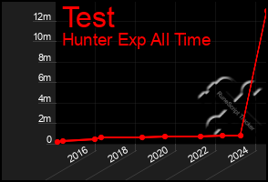 Total Graph of Test