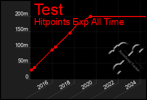 Total Graph of Test