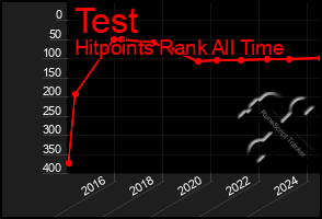 Total Graph of Test