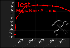 Total Graph of Test