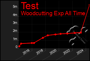 Total Graph of Test